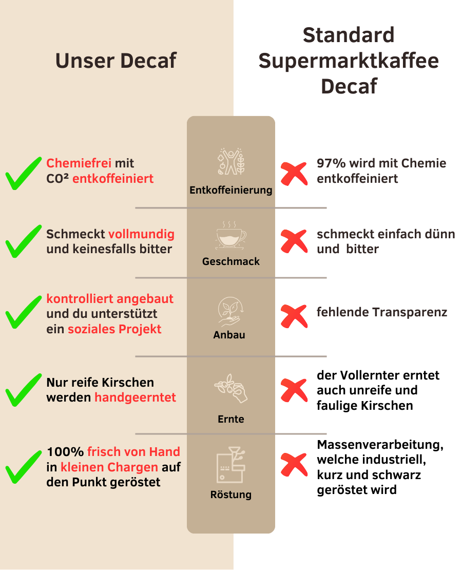 Die Bohne Ohne Peru Projektkaffee - Entkoffeiniert