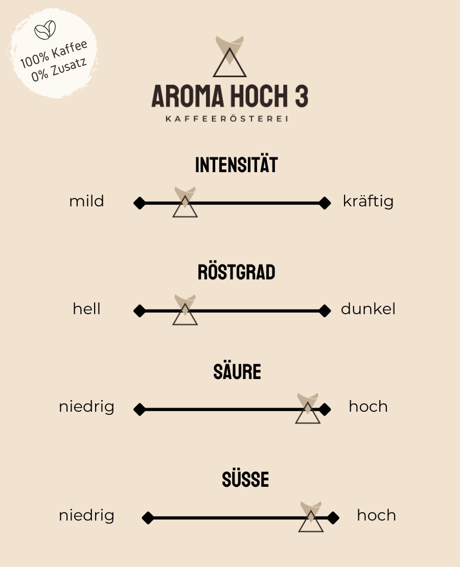 Arabicabohnen aus Kolumbien von der Villa Esperanza mit dem Geschmacksnoten Kirsche, Steinfrucht und Karamell. Die Kaffeeroestung ist eine milde Röstung und optimal für  Filterkaffee. Die Bohne ist 100% Arabica. Aroma Hoch 3 die Spezialitaetenkaffeeroesterei aus dem Fraenkischen Seenland!